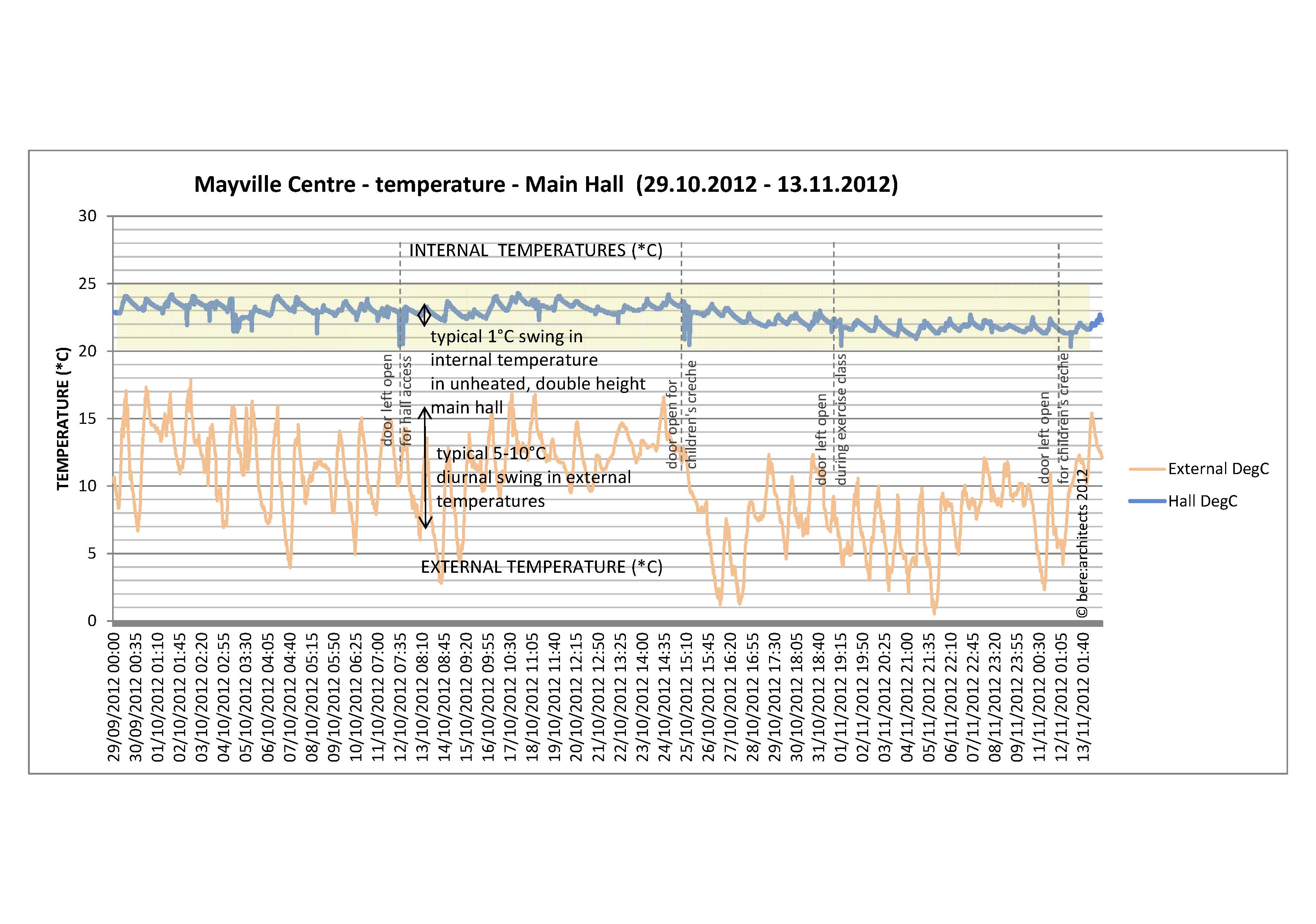 389mm 130116dd Mayville Centre - main hall temperatures 29.10.12 - 13.11.jpg